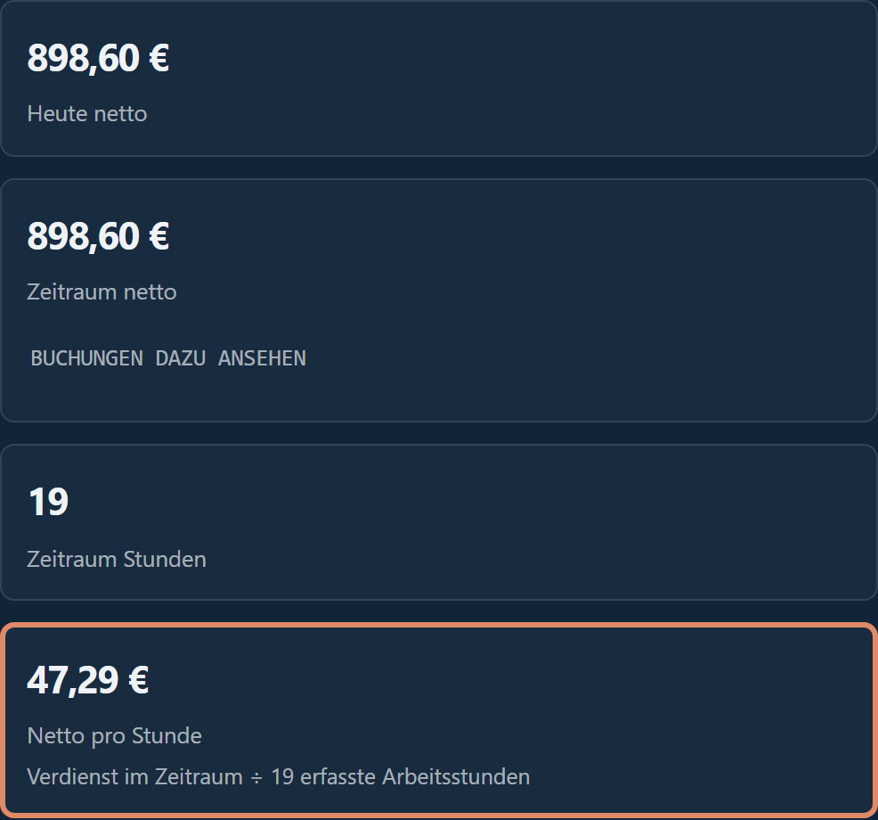 Crevly-Übersicht mit Beispieldaten: Heute netto 898,60 €, Zeitraum netto 898,60 €, Zeitraum Stunden 19, Netto pro Stunde 47,29 €