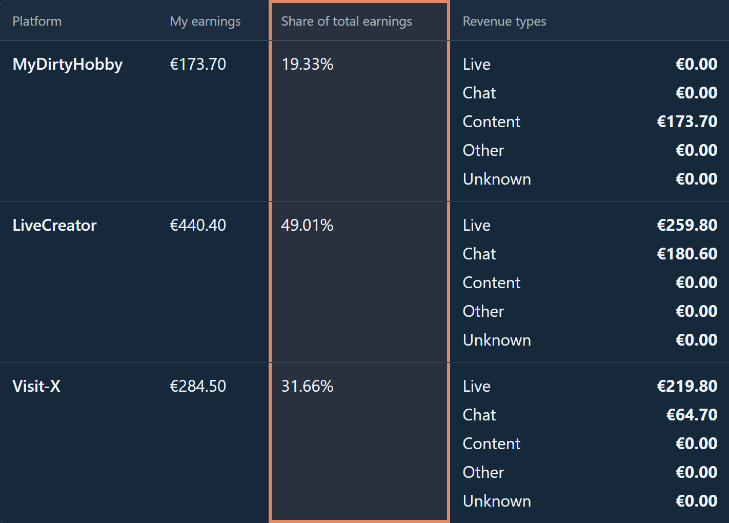 Crevly platform comparison with example data: MyDirtyHobby €173.70 (19.33%), LiveCreator €440.40 (49.01%), Visit-X €284.50 (31.66%)