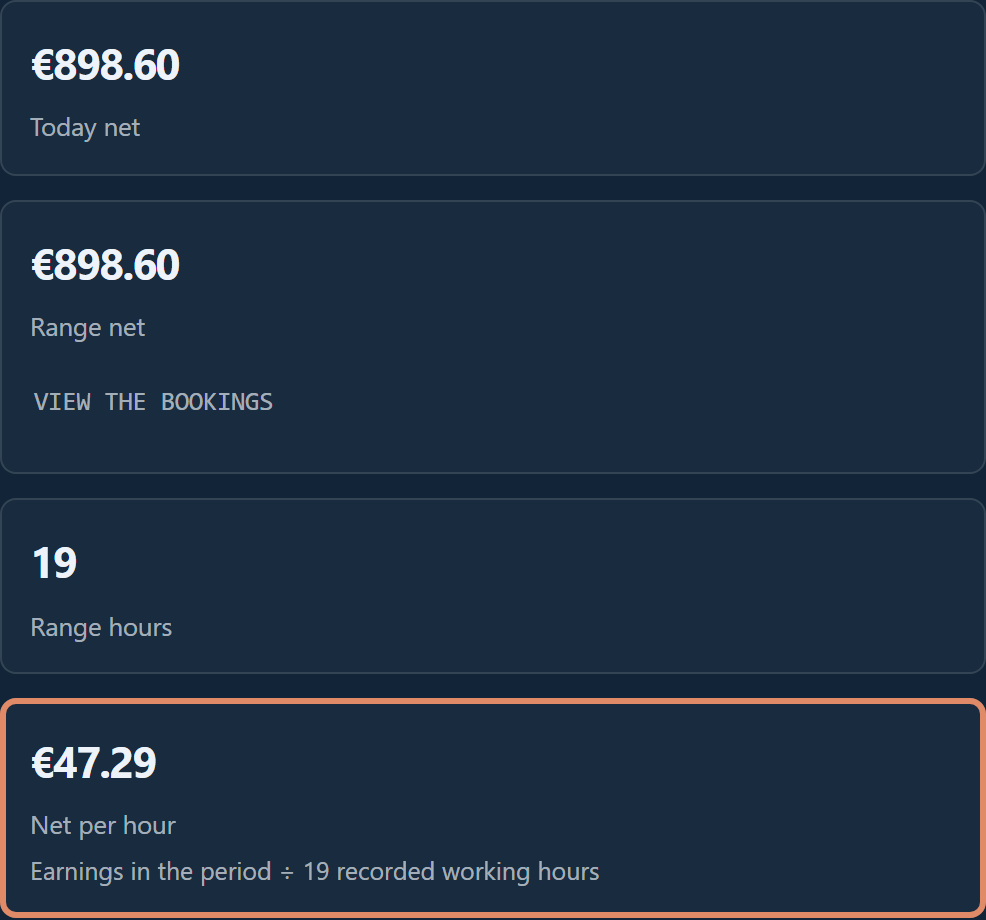 Crevly overview with example data: Today net €898.60, Range net €898.60, Range hours 19, Net per hour €47.29